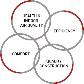 Health and indoor air quality issues affected by ventilation, including the use of low VOC paints and finishes, healthy building materials, and moisture and mold avoidance. Efficiency and the costs or savings associated with insulation, windows, appliances, lighting, heating and cooling systems, or other features of your home that will affect your monthly bottom line. Comfort, through attention to construction and design details, such as building orientation, structure and envelope, passive solar heating and cooling features, natural day lighting and more. Quality construction as shown in the workmanship and materials that impact your home’s durability and routine maintenance.